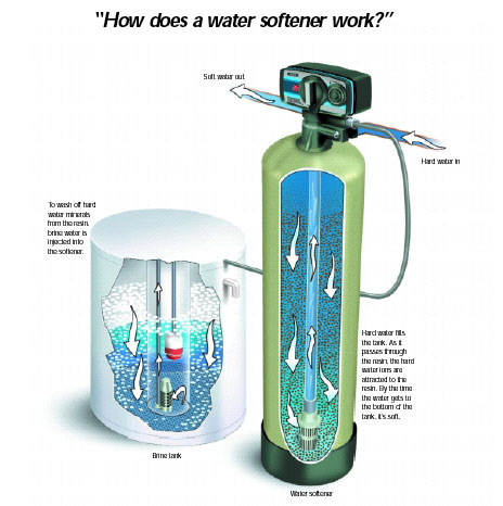 How A Water Softener Works || Ion Exchange